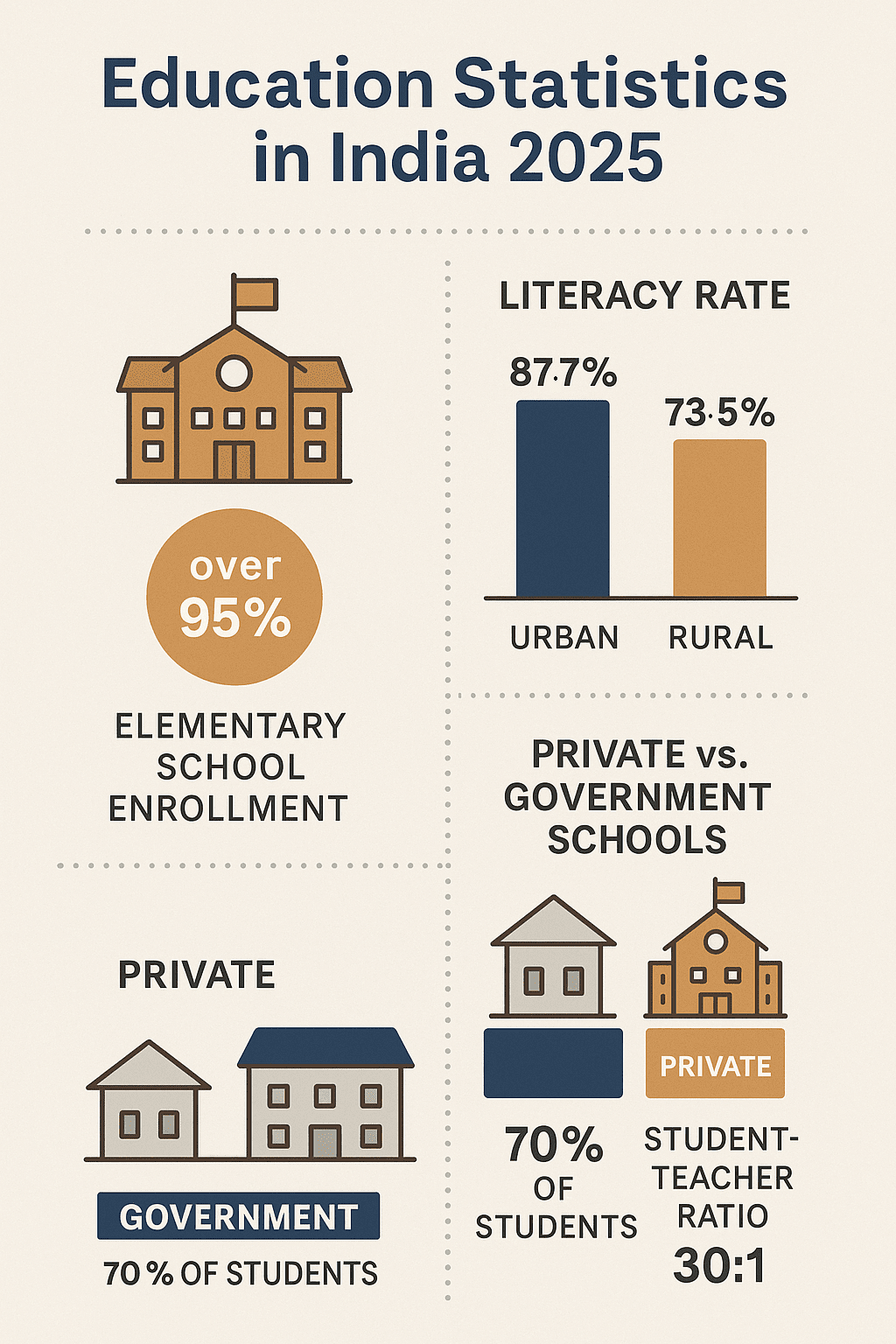 Education statistics in India 2025: literacy rates, private vs government schools comparison by Shail-Satya Foundation
