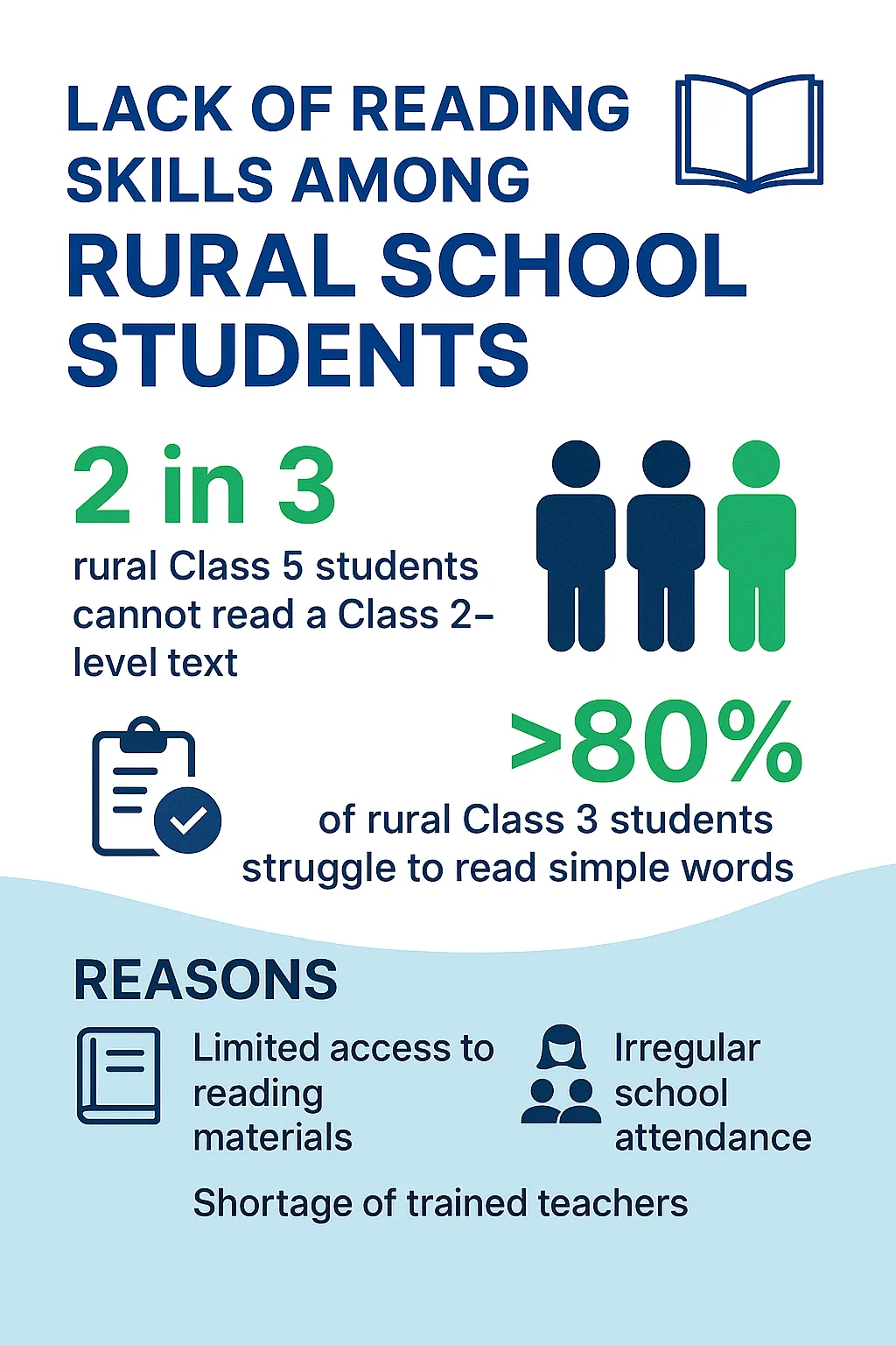 Infographic showing reading challenges in rural India—2 in 3 rural Class 5 students cannot read a Class 2 text.